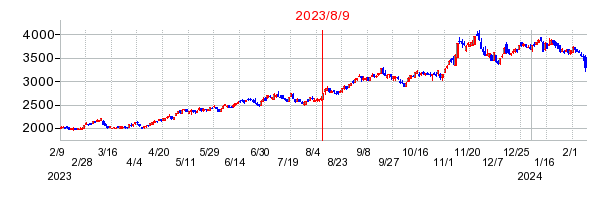 2023年8月9日決算発表前後のの株価の動き方