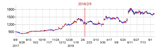 2018年2月9日決算発表前後のの株価の動き方