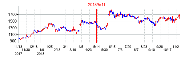 2018年5月11日決算発表前後のの株価の動き方