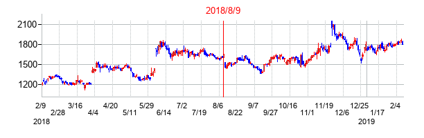 2018年8月9日決算発表前後のの株価の動き方