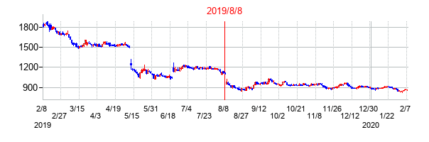 2019年8月8日決算発表前後のの株価の動き方