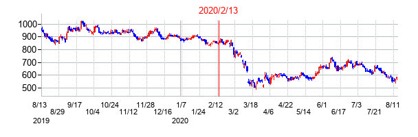 2020年2月13日決算発表前後のの株価の動き方