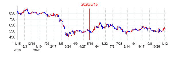 2020年5月15日決算発表前後のの株価の動き方