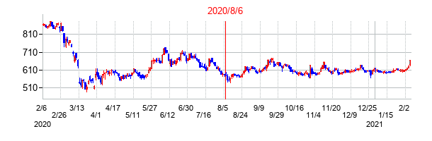 2020年8月6日決算発表前後のの株価の動き方