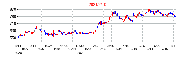 2021年2月10日決算発表前後のの株価の動き方