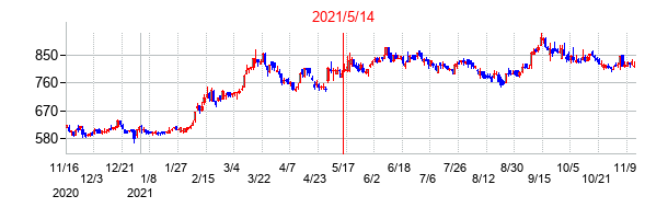 2021年5月14日決算発表前後のの株価の動き方