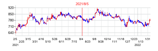 2021年8月5日決算発表前後のの株価の動き方