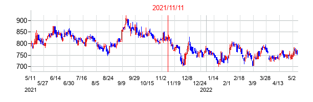 2021年11月11日決算発表前後のの株価の動き方