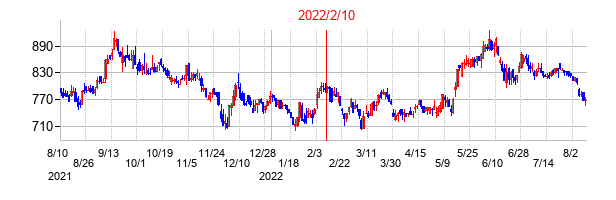 2022年2月10日決算発表前後のの株価の動き方