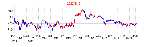 2022年5月13日決算発表前後のの株価の動き方