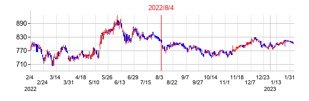 2022年8月4日決算発表前後のの株価の動き方