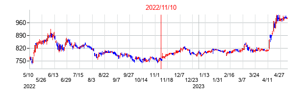 2022年11月10日決算発表前後のの株価の動き方