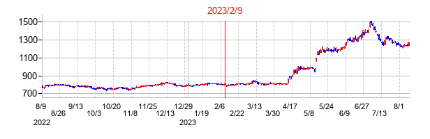 2023年2月9日決算発表前後のの株価の動き方