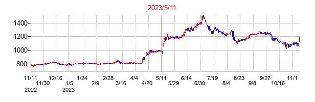 2023年5月11日決算発表前後のの株価の動き方
