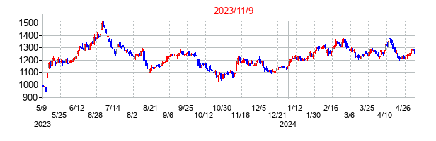 2023年11月9日決算発表前後のの株価の動き方