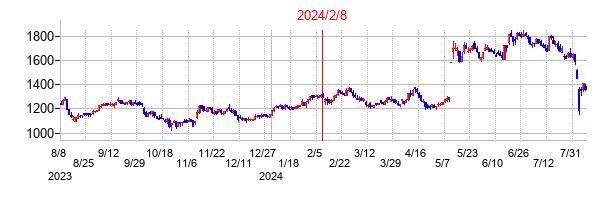 2024年2月8日決算発表前後のの株価の動き方