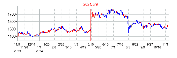 2024年5月9日決算発表前後のの株価の動き方