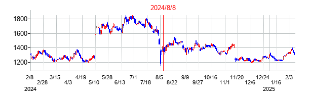 2024年8月8日決算発表前後のの株価の動き方