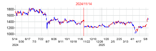 2024年11月14日決算発表前後のの株価の動き方