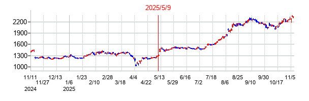 2025年5月9日決算発表前後のの株価の動き方