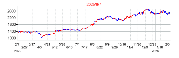 2025年8月7日決算発表前後のの株価の動き方