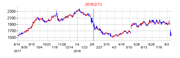 2018年2月13日決算発表前後のの株価の動き方