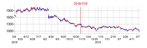 2018年11月9日決算発表前後のの株価の動き方