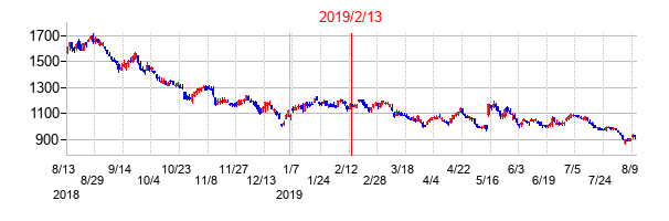 2019年2月13日決算発表前後のの株価の動き方