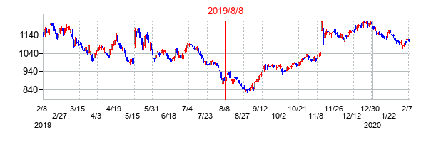 2019年8月8日決算発表前後のの株価の動き方