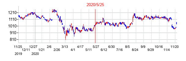 2020年5月25日決算発表前後のの株価の動き方