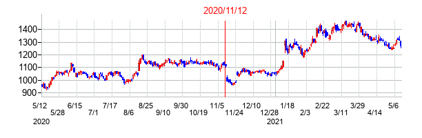 2020年11月12日決算発表前後のの株価の動き方