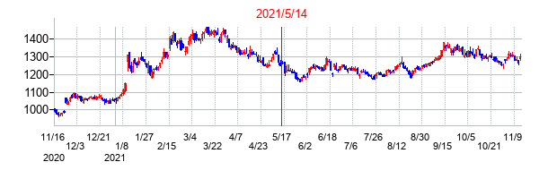 2021年5月14日決算発表前後のの株価の動き方