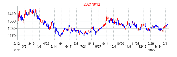 2021年8月12日決算発表前後のの株価の動き方