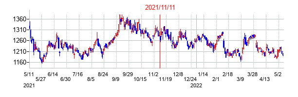 2021年11月11日決算発表前後のの株価の動き方