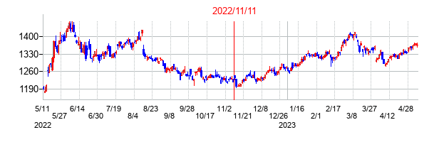 2022年11月11日決算発表前後のの株価の動き方
