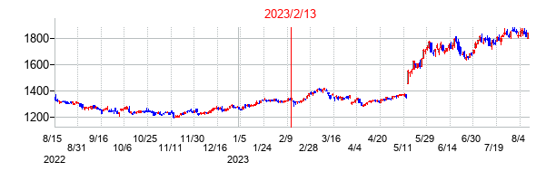 2023年2月13日決算発表前後のの株価の動き方