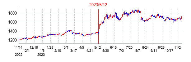 2023年5月12日決算発表前後のの株価の動き方