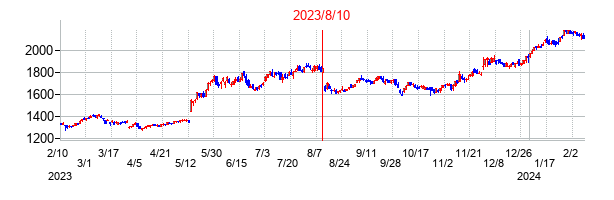 2023年8月10日決算発表前後のの株価の動き方