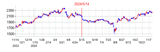 2024年5月14日決算発表前後のの株価の動き方