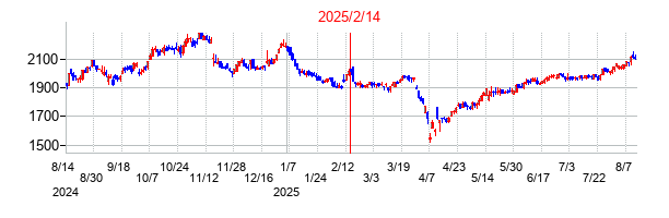 2025年2月14日決算発表前後のの株価の動き方