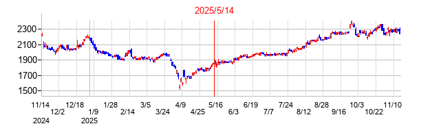2025年5月14日決算発表前後のの株価の動き方