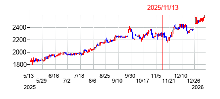 2025年11月13日決算発表前後のの株価の動き方