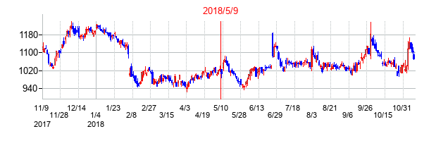 2018年5月9日決算発表前後のの株価の動き方