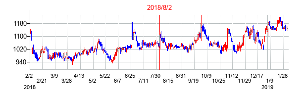 2018年8月2日決算発表前後のの株価の動き方