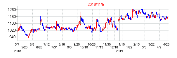 2018年11月5日決算発表前後のの株価の動き方