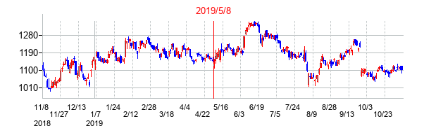2019年5月8日決算発表前後のの株価の動き方