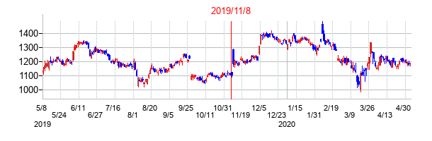 2019年11月8日決算発表前後のの株価の動き方