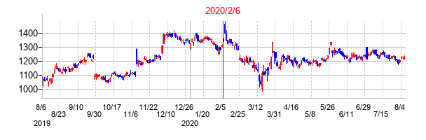 2020年2月6日決算発表前後のの株価の動き方