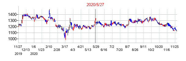 2020年5月27日決算発表前後のの株価の動き方