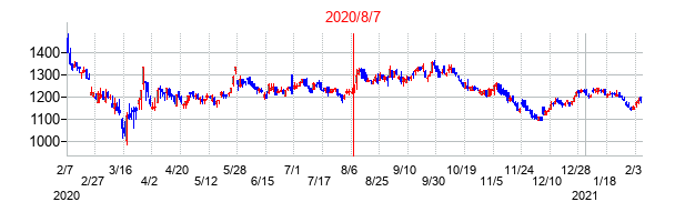 2020年8月7日決算発表前後のの株価の動き方